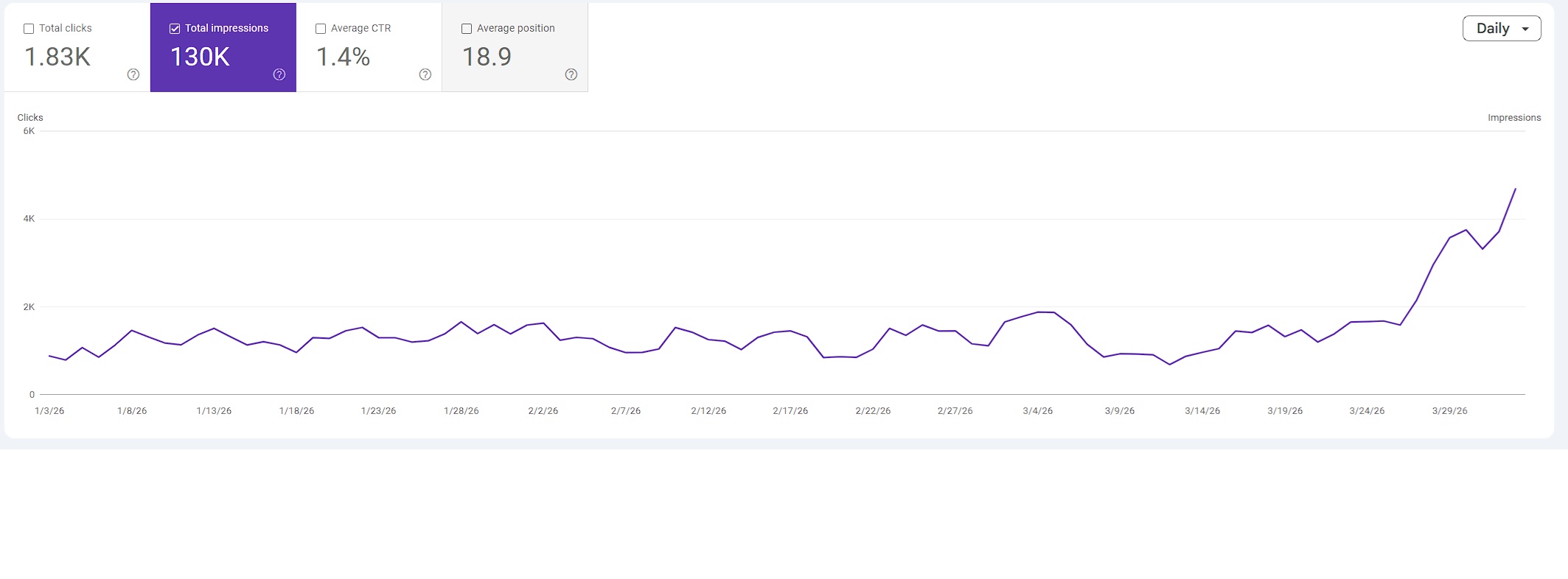Google Search Console comparison showing impressions growing from 10.6K to 24.1K and average position improving from 17.6 to 10.2 after SEO template implementation