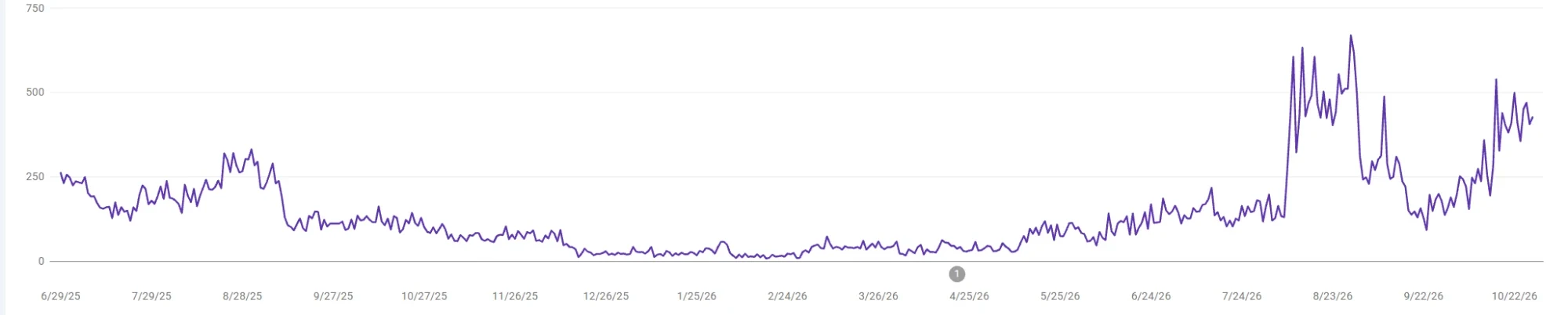 Google Search Console chart of daily search impressions from June 2025 to October 2026, low in early 2026 and running at about 400 to 500 by late October 2026