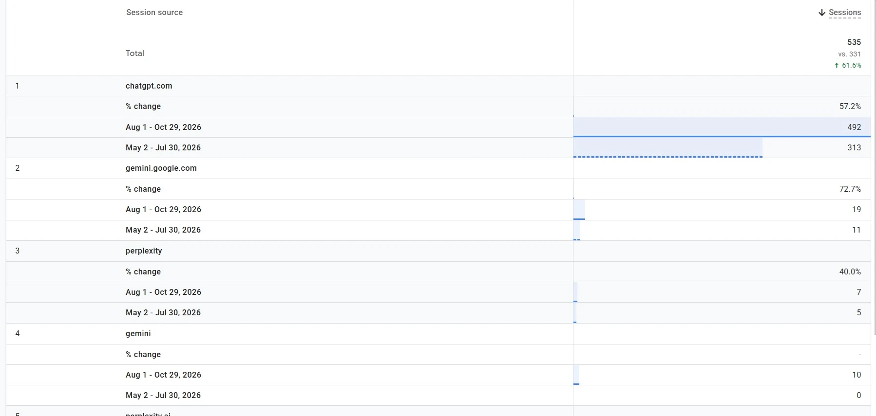 Google Analytics 4 table of sessions from AI assistants for two periods
