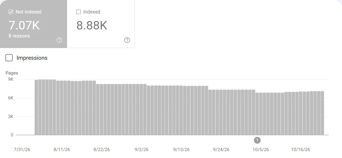 Google Search Console chart of pages not indexed falling from about 8,900 to about 7,070