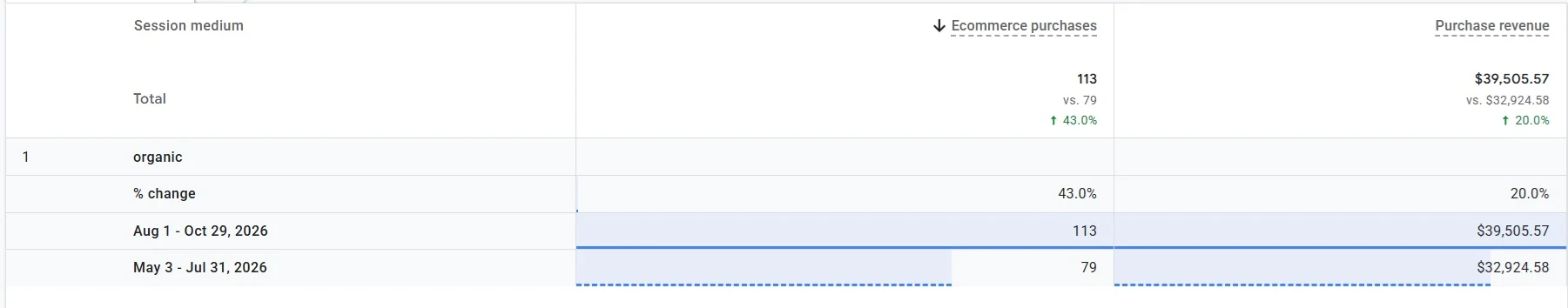 Google Analytics 4 table of organic purchases and purchase revenue for two periods