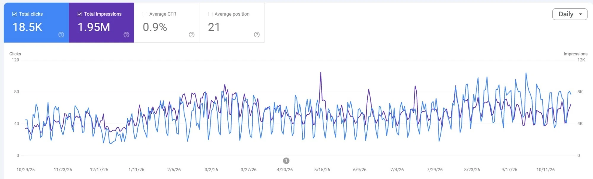 Google Search Console chart of daily clicks and impressions from October 2025 to October 2026