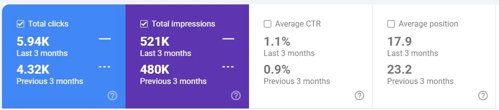 Google Search Console totals comparing the last three months with the previous three months