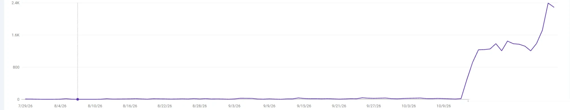 Google Search Console chart of daily search impressions, flat near zero until mid-October 2026, then rising to about 2,400