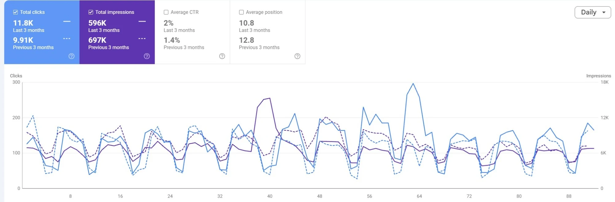 Google Search Console comparison of two three-month periods: clicks up from 9.91K to 11.8K, impressions down from 697K to 596K, average position up from 12.8 to 10.8