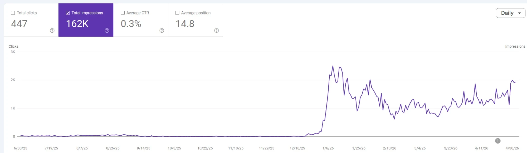 Google Search Console chart of daily impressions from June 2025 to April 2026, near zero until late December 2025, then rising to between about 1,000 and 2,500 a day